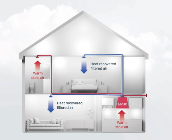 A house layout diagram explaining how mechanical ventilation with heat recovery works by cycling air throughout the house.